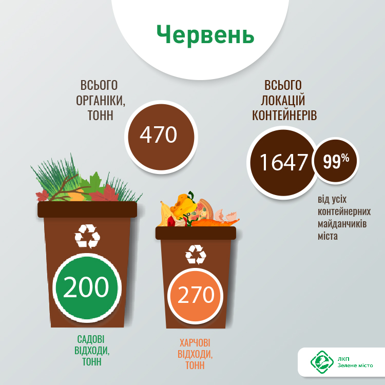 Фото 1: Майже 500 тонн органіки отримала міська станція компостування у червні