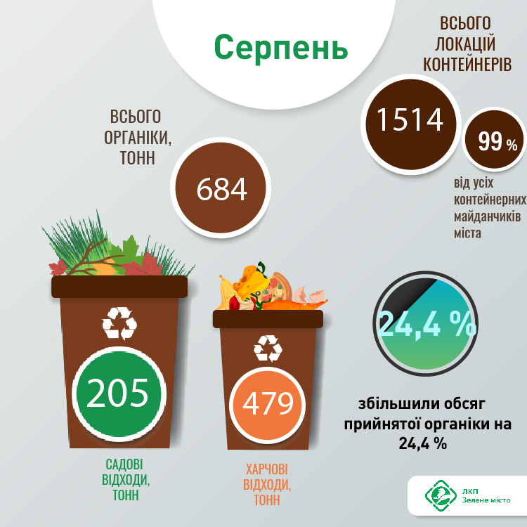 Фото 1: Майже 700 тонн органіки отримала станція компостування у серпні