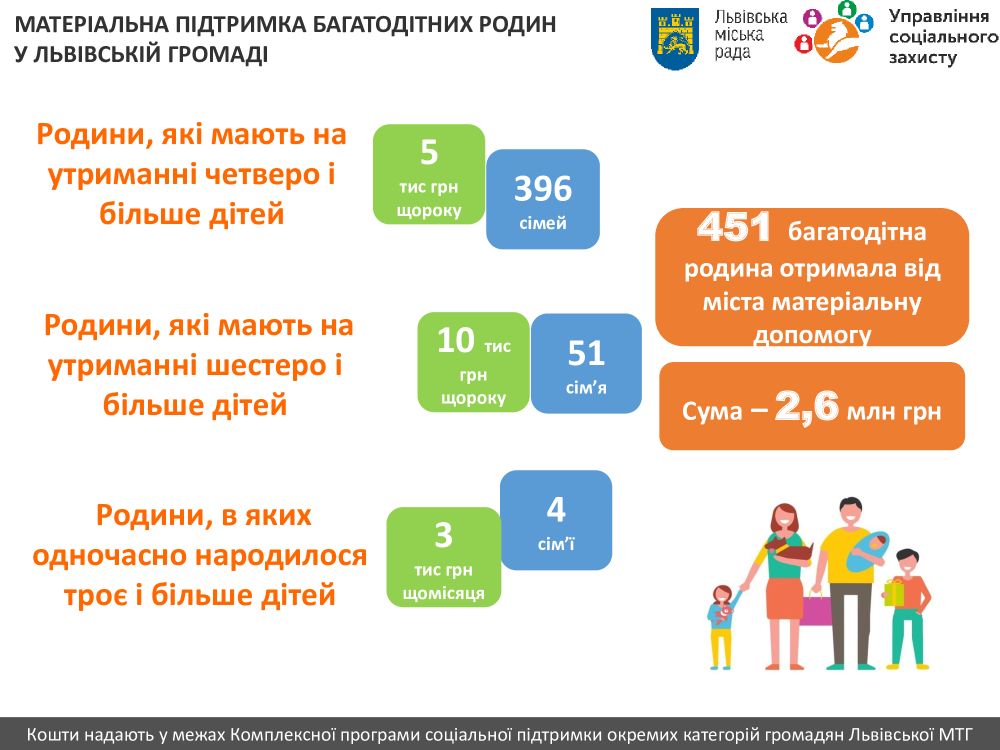 Фото 1: Понад 450 львівських багатодітних родин отримали від міста матеріальну допомогу