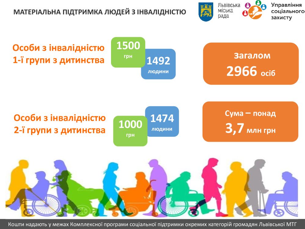 Фото 1: У Львівській громаді майже 3 тисячі людей з інвалідністю отримають матеріальну допомогу