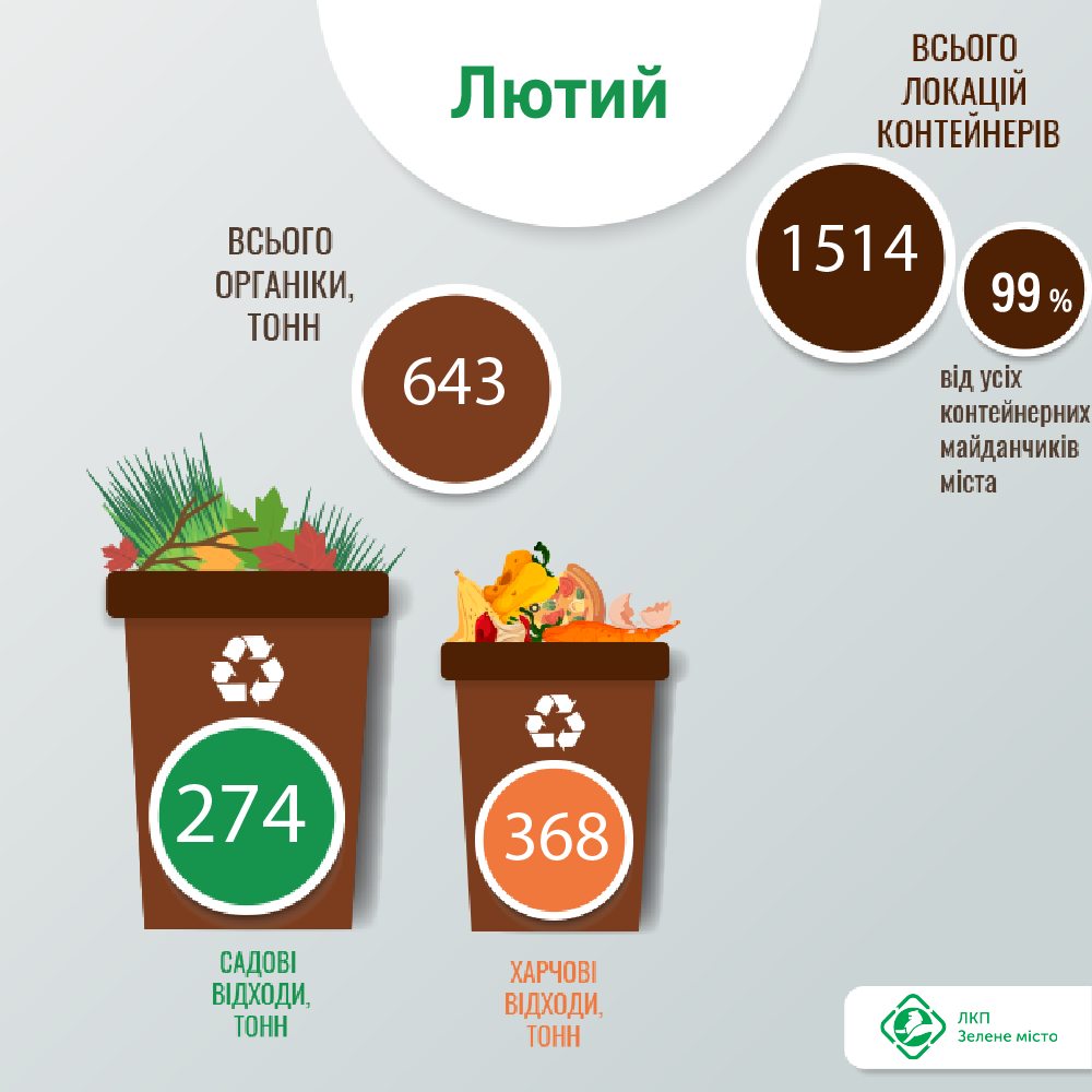 Фото 1: Понад 643 тонни органіки у лютому надійшло на міську станцію компостування