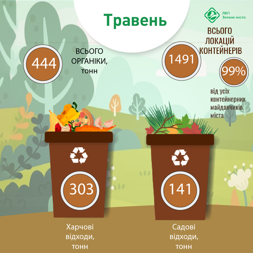 Фото 1: Майже 450 тонн органіки відсортували львів&rsquo;яни у травні