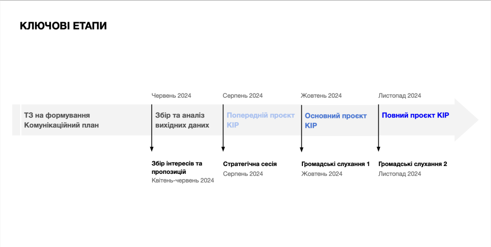 Фото 2: Формування Концепції інтегрованого розвитку Львівської громади: перше засідання робочої групи