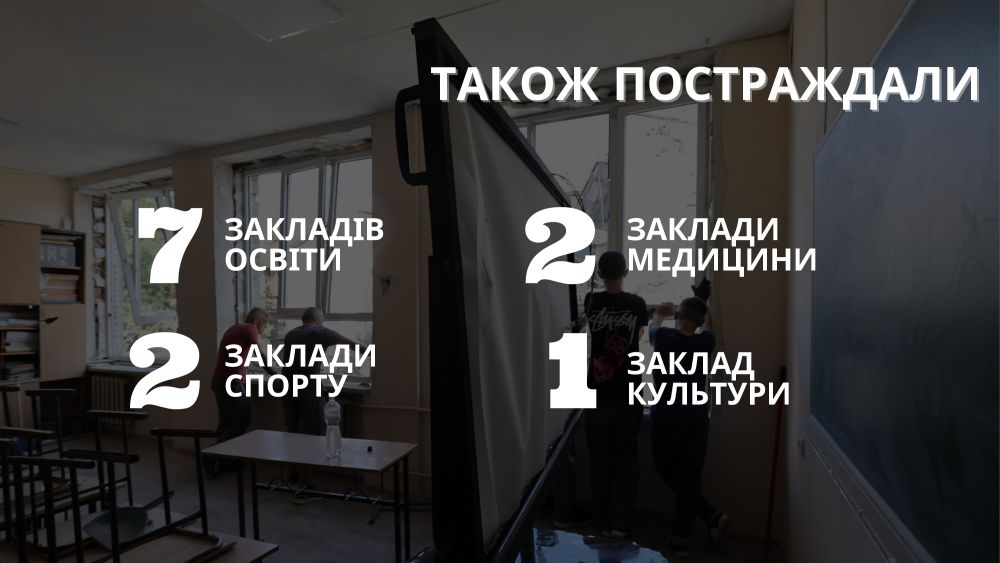 Фото 10: Минулотижневі російські обстріли Львова завдали збитків щонайменше на 1 мільярд гривень (відео)