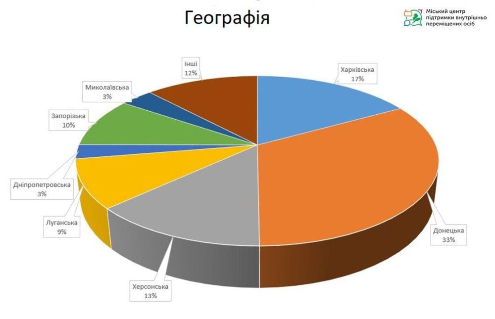 Фото 1: Понад 4,5 тисяч консультацій надали торік у міському центрі підтримки переселенців у Львові