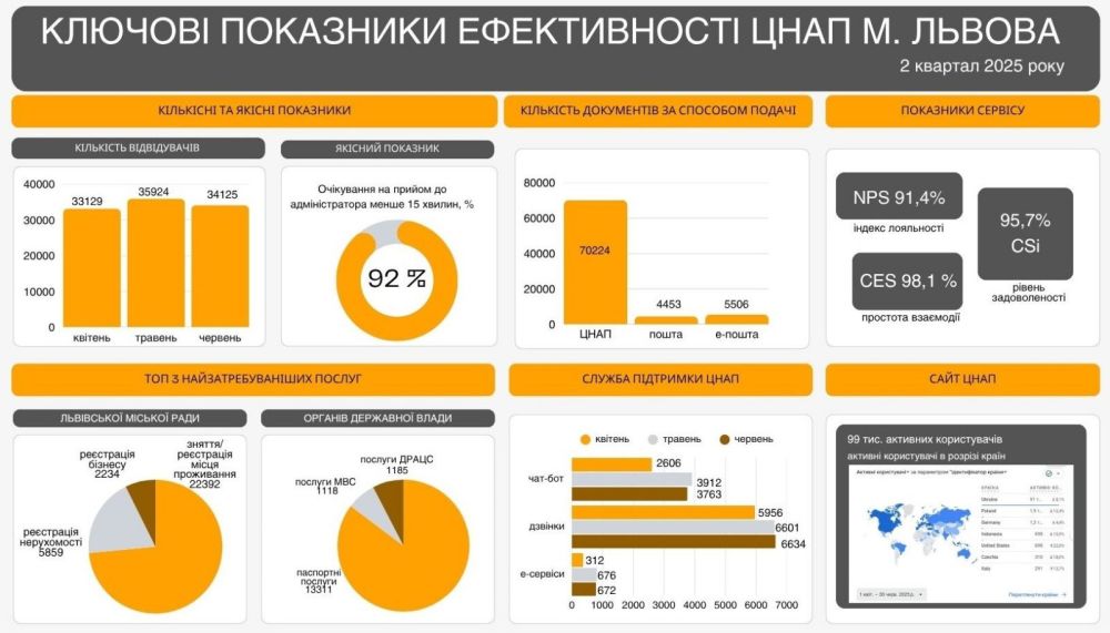 Фото 1: За три місяці понад 100 тисяч мешканців скористались послугами львівських ЦНАП