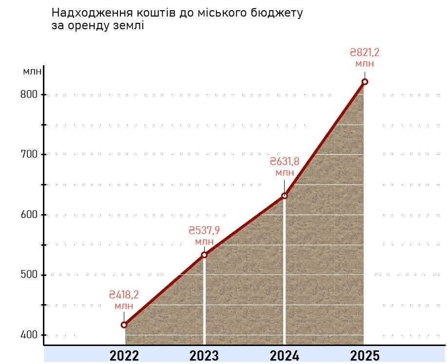 Графік зростання надходжень від оренди землі за останні роки. Від 418, 2 млн грн у 2022 році і до 821,2 млн грн у 2025 році. Напис на фото: надходження коштів до міського бюджету за оренду землі