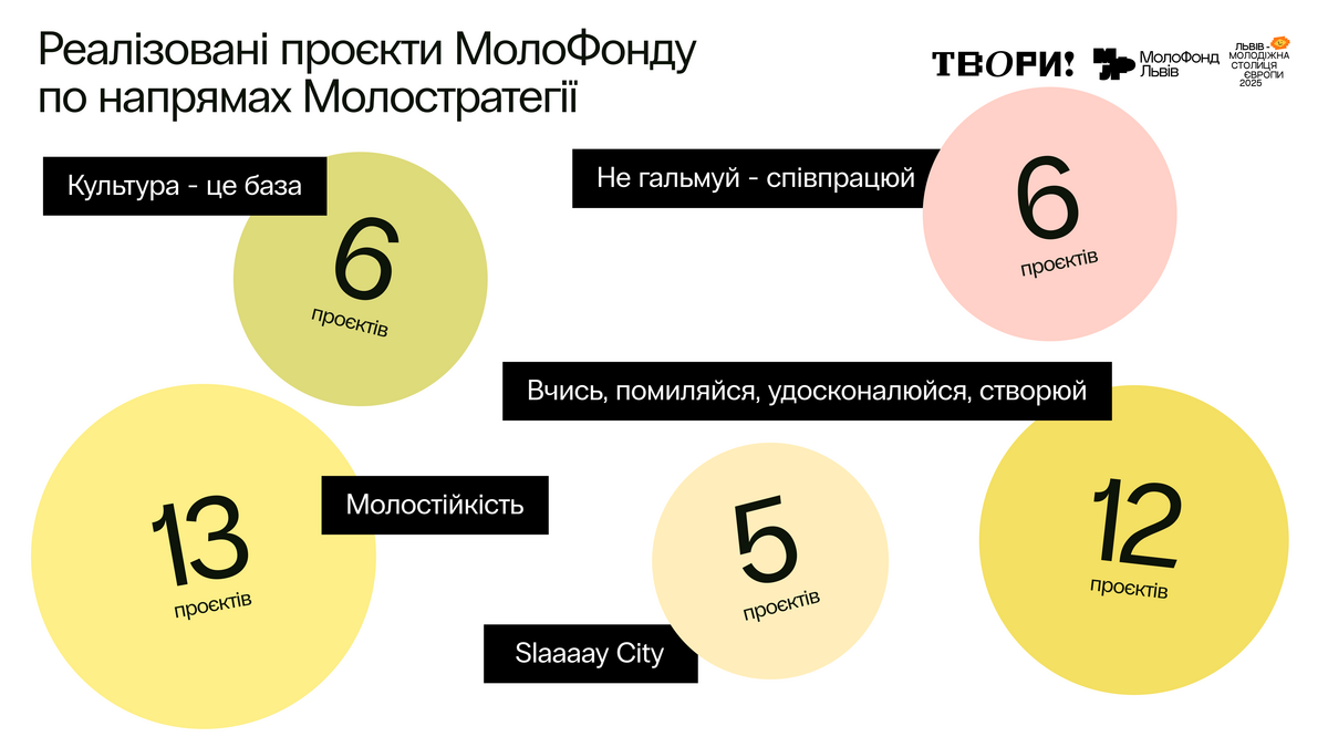 Реалізовані проєкти.