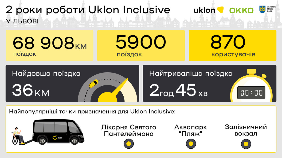 Фото 1: Майже 6&nbsp;тисяч поїздок та&nbsp;70&nbsp;тисяч кілометрів за&nbsp;два роки: як&nbsp;працює у&nbsp;Львові авто інклюзивного класу для людей на&nbsp;кріслах колісних