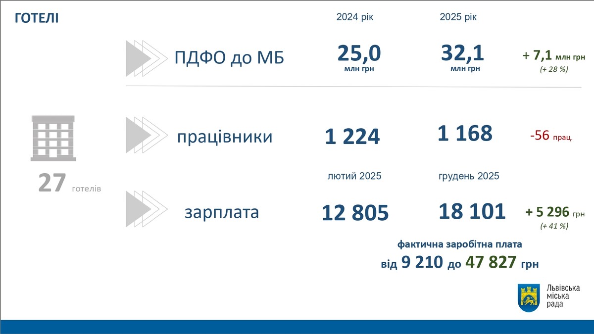 Фото 2: Зарплати в готелях Львова зросли на 41%: результати аналізу за 2025 рік (презентація)