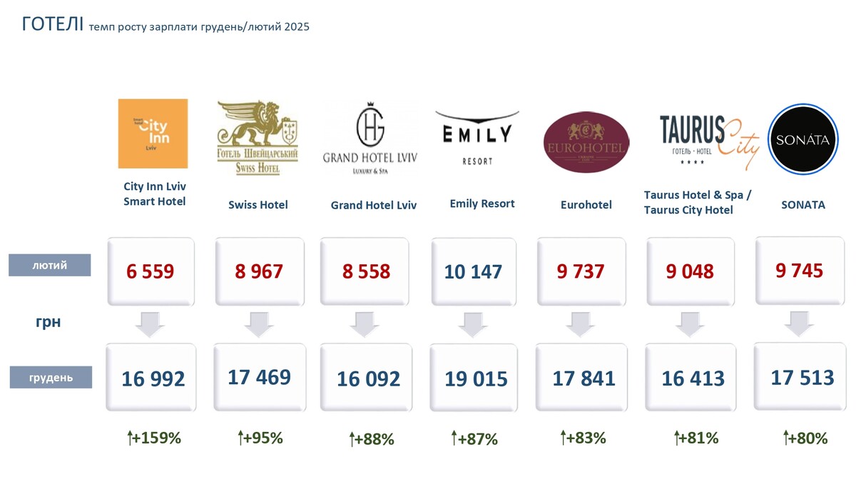 Фото 3: Зарплати в готелях Львова зросли на 41%: результати аналізу за 2025 рік (презентація)