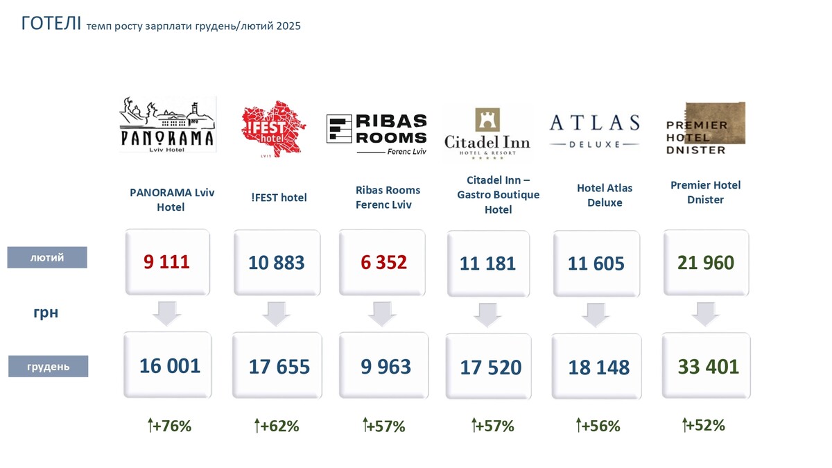 Фото 4: Зарплати в готелях Львова зросли на 41%: результати аналізу за 2025 рік (презентація)