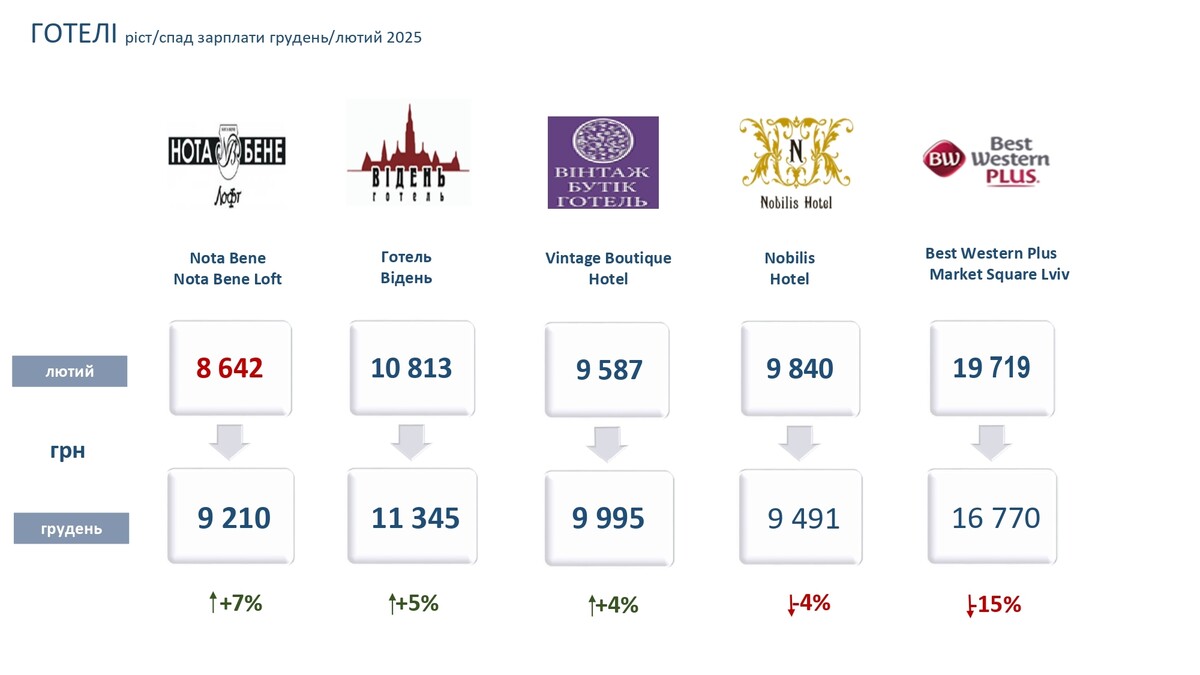 Фото 6: Зарплати в готелях Львова зросли на 41%: результати аналізу за 2025 рік (презентація)