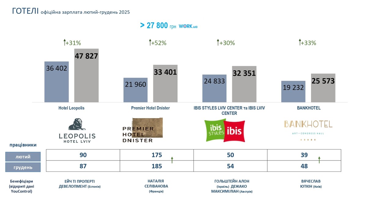 Фото 7: Зарплати в готелях Львова зросли на 41%: результати аналізу за 2025 рік (презентація)