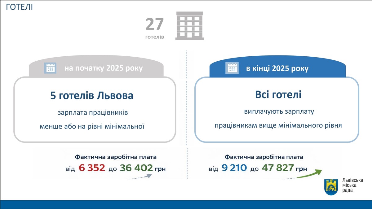 Фото 11: Зарплати в готелях Львова зросли на 41%: результати аналізу за 2025 рік (презентація)