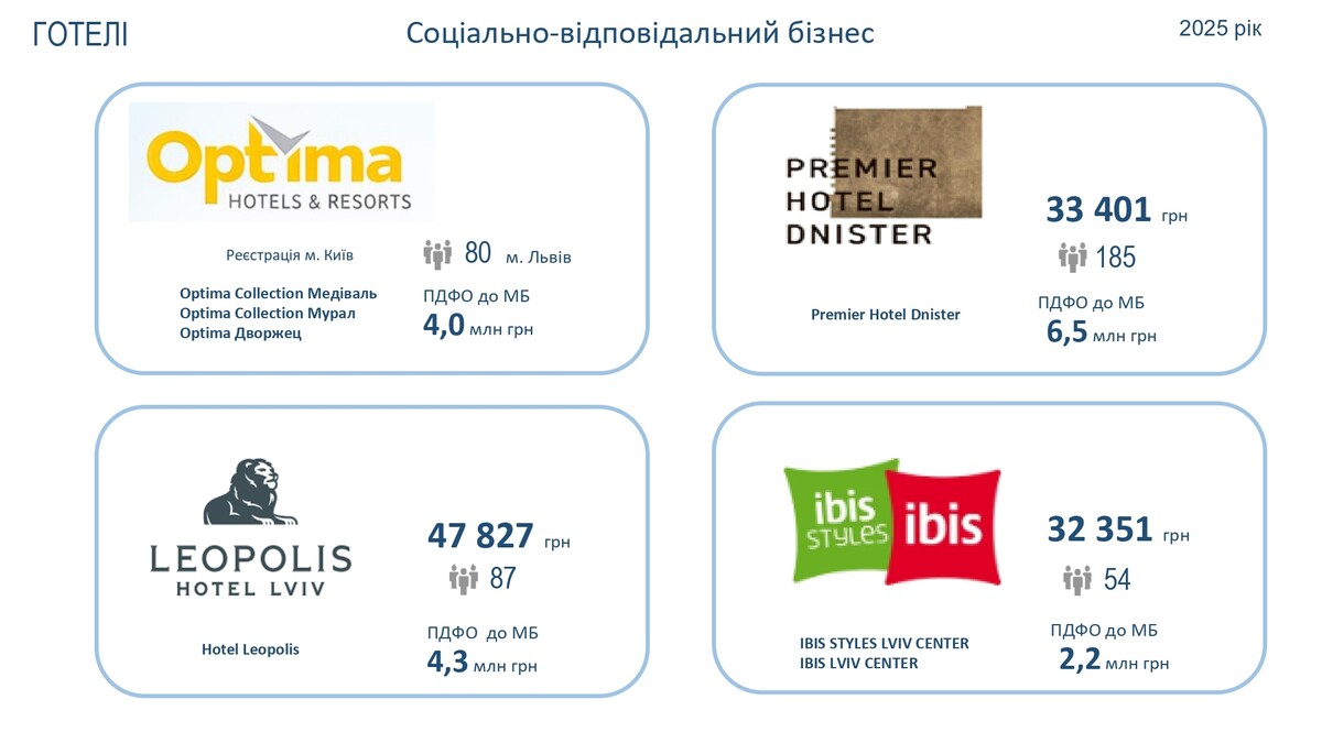 Фото 12: Зарплати в готелях Львова зросли на 41%: результати аналізу за 2025 рік (презентація)