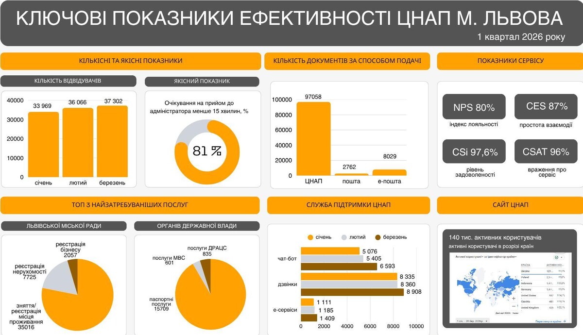 Візуалізація аналізу даних роботи ЦНАП