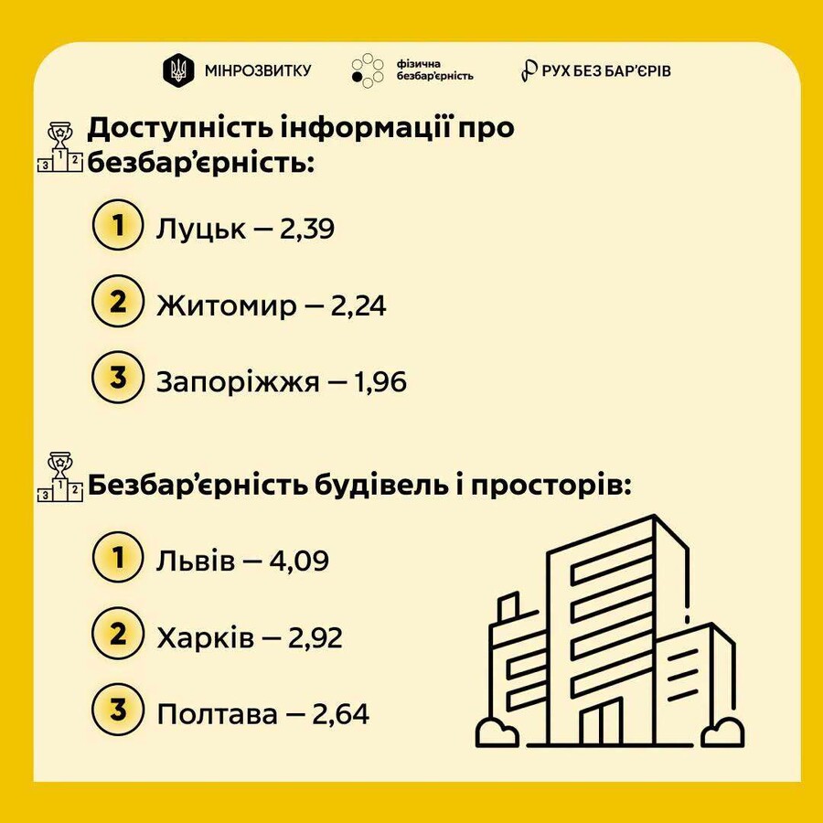 Фото 2: Львів — лідер серед обласних центрів України за рівнем безбар’єрності