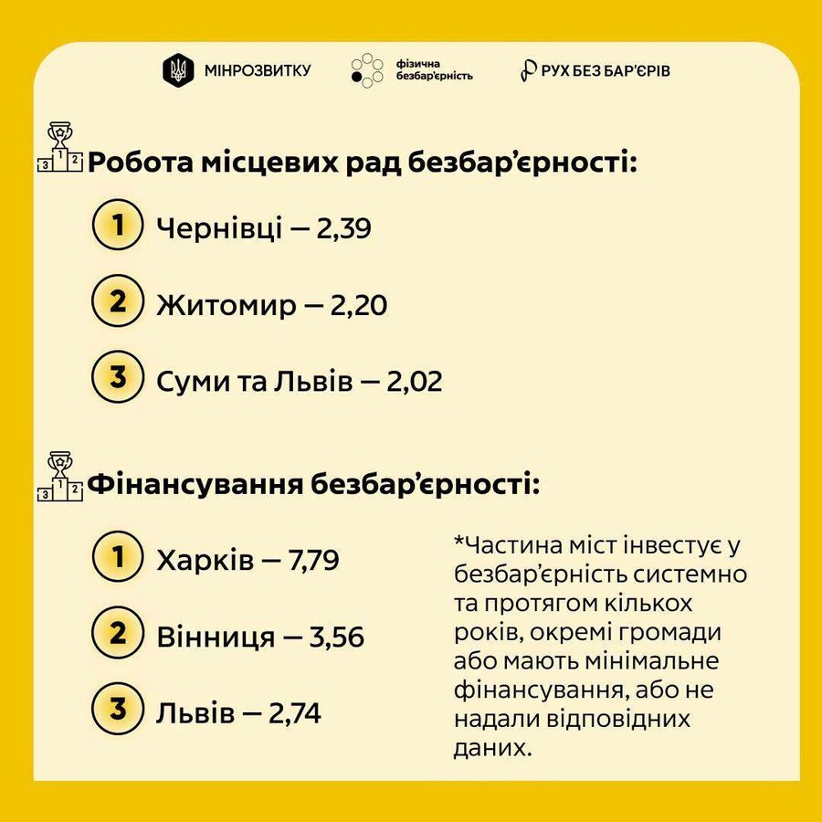Фото 4: Львів — лідер серед обласних центрів України за рівнем безбар’єрності