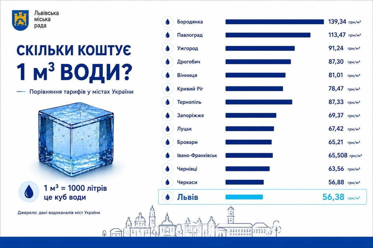 Графіка-порівняння про те, скільки коштує 1 куб.м. води у різних містах України.