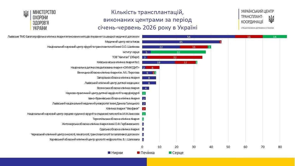 Графіка-порівняння кількості проведених трансплантацій в Україні.