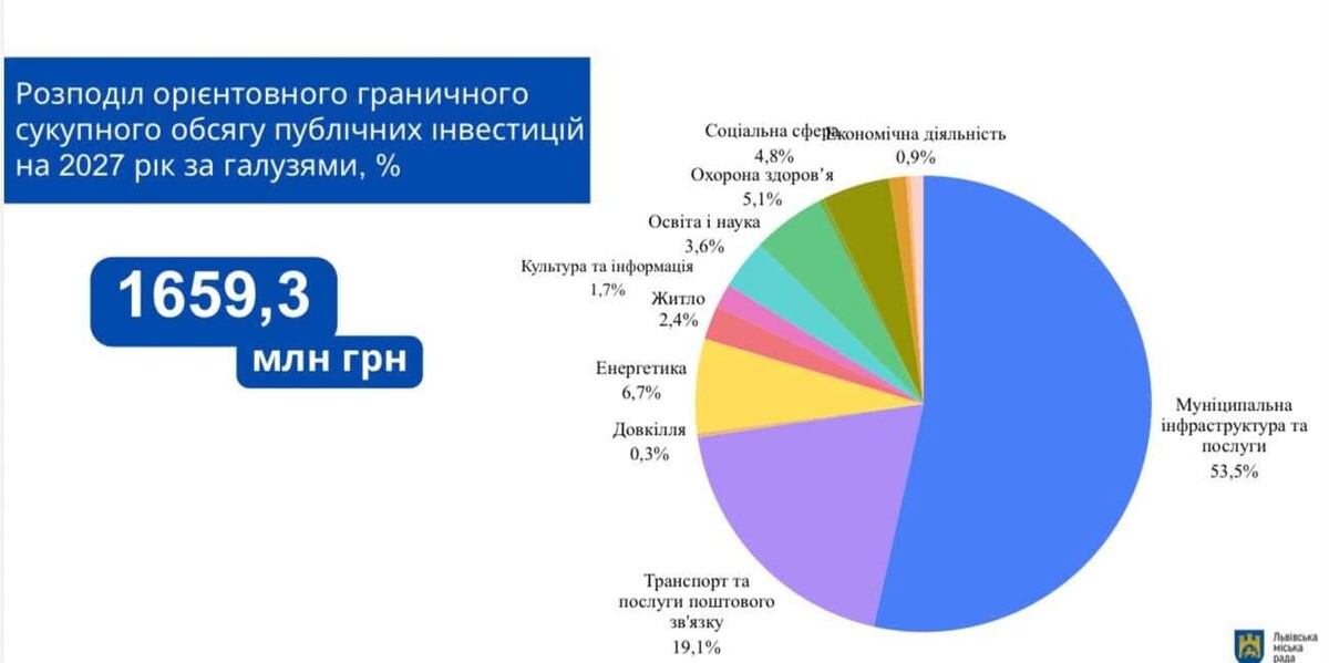 Фото 2: Львів визначив пріоритети публічних інвестицій на 2027–2029 роки