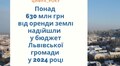 Минулоріч до міського бюджету надійшло понад 630 млн грн за оренду землі