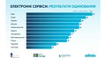 Львів посів друге місце в Україні у рейтингу роботи електронних сервісів