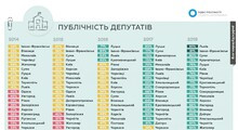 Львівська міська рада найбільш публічна в Україні, — рейтинг