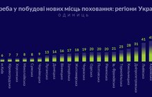 Фото 3: КУ Інститут міста: за результатами дослідження, що проводила наша установа, кожний другий мешканець Львова підтримує будівництво крематорію