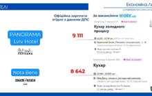 Фото 10: У Львові деякі готелі офіційно платять працівникам менше мінімалки – аналіз міськради (відео)