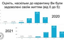 Фото 2: Вплив карантину на щастя українців: стали відомі результати дослідження