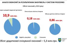 Фото 10: Економічний аналіз медичної стратегії Львова
