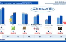 Фото 2: У Львові деякі готелі офіційно платять працівникам менше мінімалки – аналіз міськради (відео)