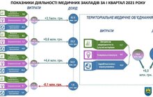 Фото 7: Економічний аналіз медичної стратегії Львова