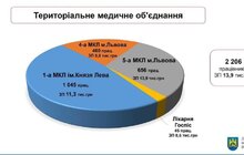 Фото 9: Економічний аналіз медичної стратегії Львова