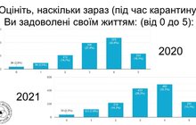 Фото 4: Вплив карантину на щастя українців: стали відомі результати дослідження