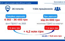 Фото 13: У Львові деякі готелі офіційно платять працівникам менше мінімалки – аналіз міськради (відео)