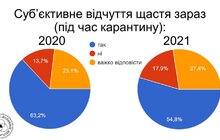 Фото 6: Вплив карантину на щастя українців: стали відомі результати дослідження