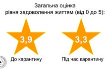 Фото 5: Вплив карантину на щастя українців: стали відомі результати дослідження