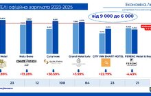 Фото 5: У Львові деякі готелі офіційно платять працівникам менше мінімалки – аналіз міськради (відео)