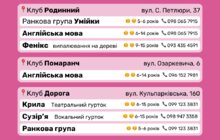 Фото 12: Стартував набір дітей на безкоштовні гуртки в Дитячі клуби Львова