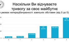 Фото 1: Вплив карантину на щастя українців: стали відомі результати дослідження