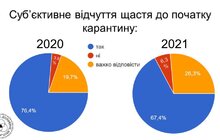 Фото 3: Вплив карантину на щастя українців: стали відомі результати дослідження