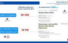 Фото 6: У Львові деякі готелі офіційно платять працівникам менше мінімалки – аналіз міськради (відео)