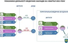 Фото 4: Економічний аналіз медичної стратегії Львова