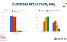 Фото 5: ЛКП «Лев» оголосило результати IV загальноміського підрахунку безпритульних собак у Львові