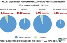 Фото 5: Економічний аналіз медичної стратегії Львова