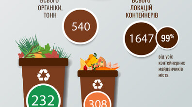 Фото: 540 770 кг органіки прийняла міська станція компостування у липні 2023 року