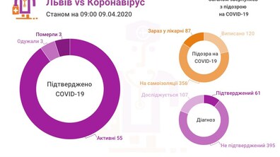 Фото: «За останню добу зафіксовано 25 підтверджених випадків інфікування коронавірусом, загалом у Львові та області 61 хворий», — А. Садовий